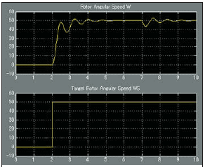 Рис. 33. Графики угловых скоростей при использовании контроллера на идеальном операционном усилителе