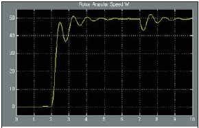 Рис. 37. Результаты совместного моделирования Simulink*PSpice схемы управления скоростью двигателя постоянного тока с контроллером на основе ОУ с обратной связью по постоянному току (R4 = 10 МОм) 