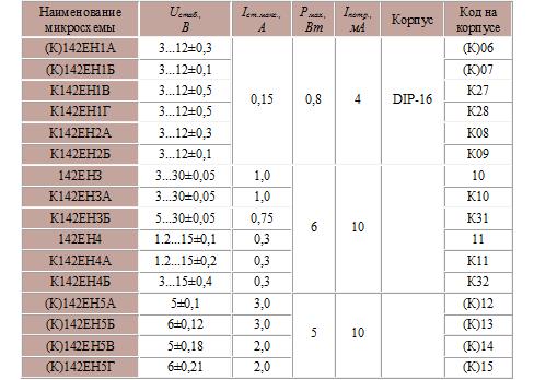 5 г в характеристики. Микросхема 142ен3 маркировка. Маркировка стабилизаторов 142ен. Микросхемы стабилизаторы напряжения таблица.